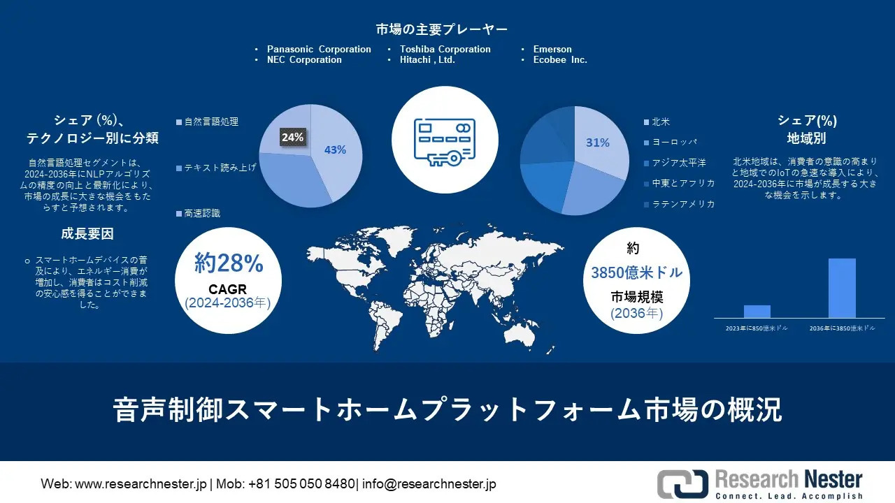 音声制御スマートホーム市場調査：アプリケーション、トレンド、規模、シェア別の成長分析